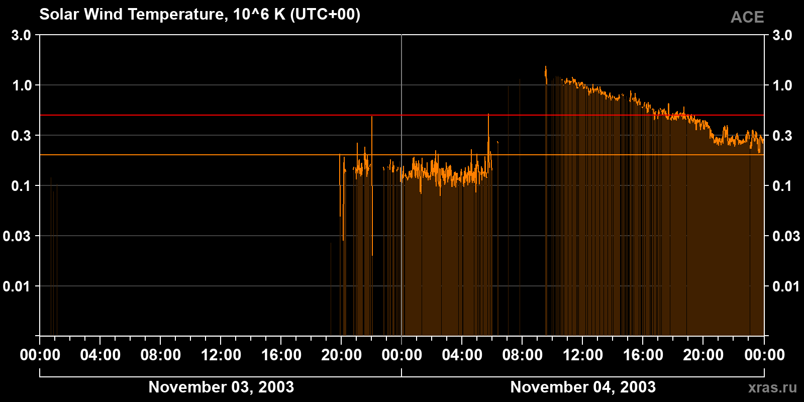 Solar wind temperature