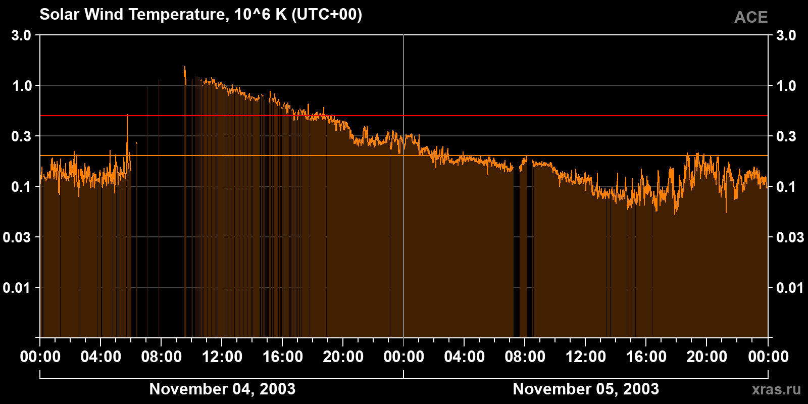 Solar wind temperature