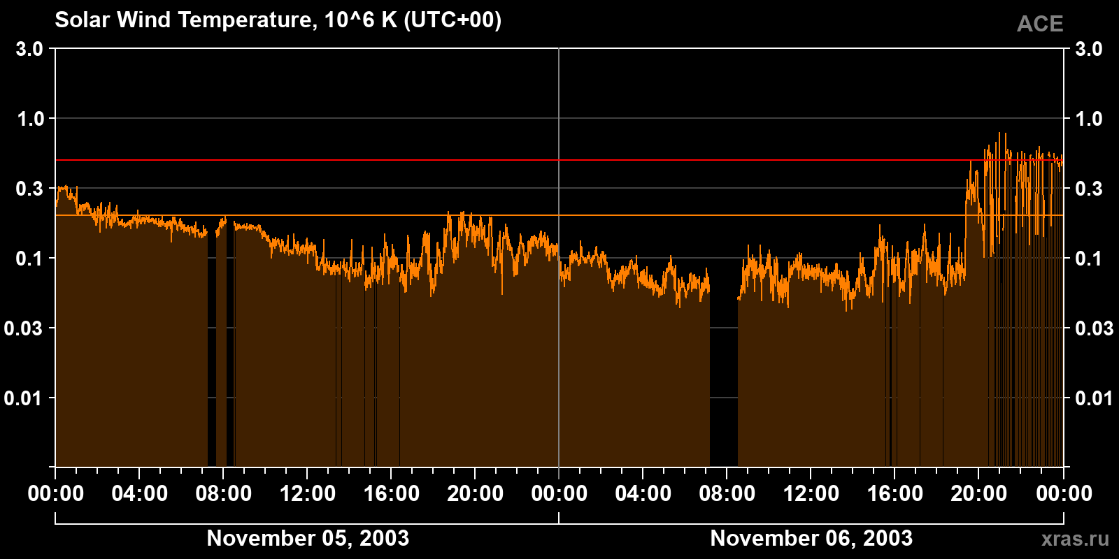 Solar wind temperature