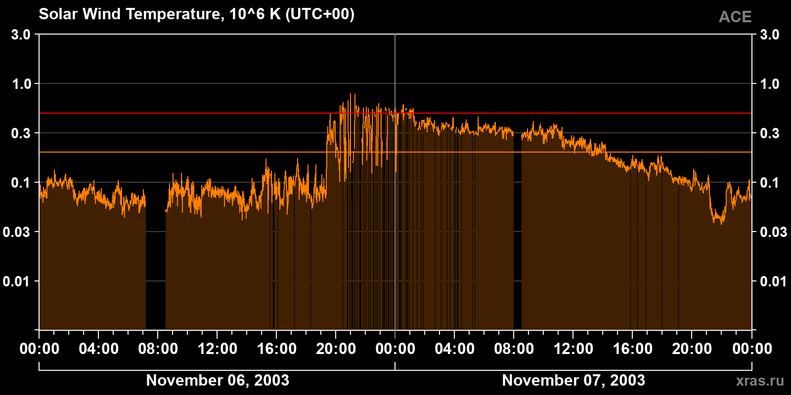 Solar wind temperature