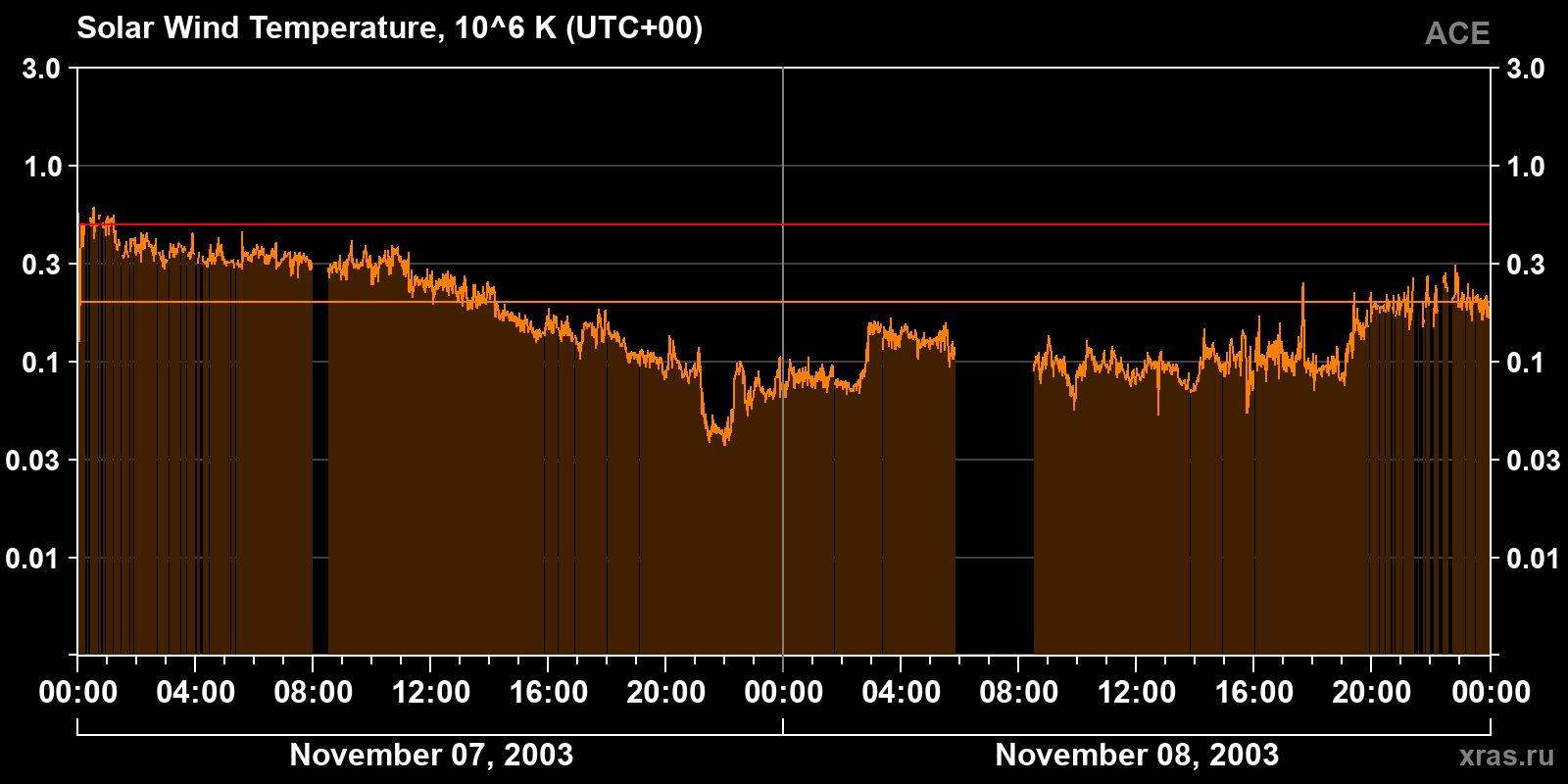 Solar wind temperature