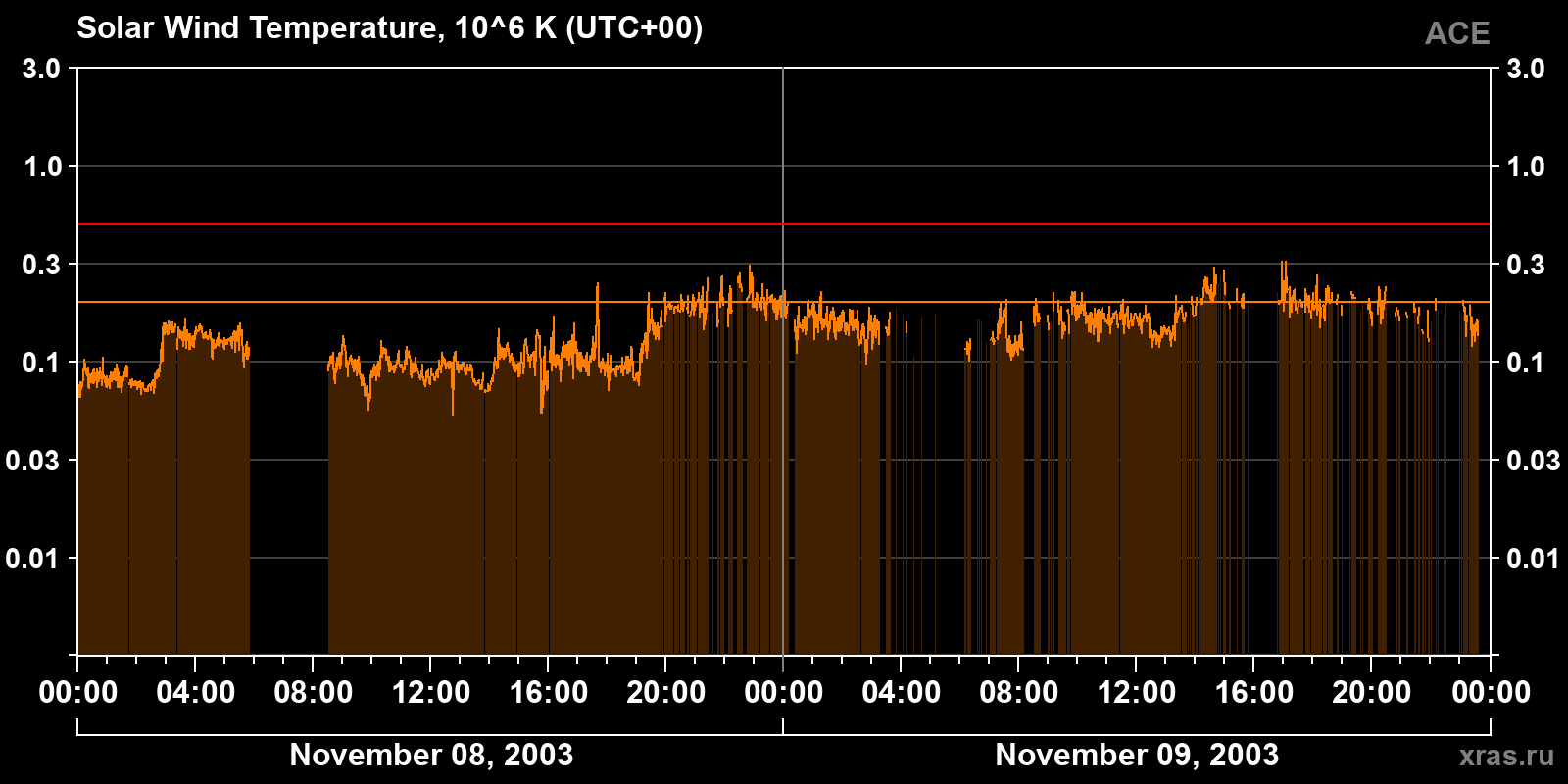 Solar wind temperature