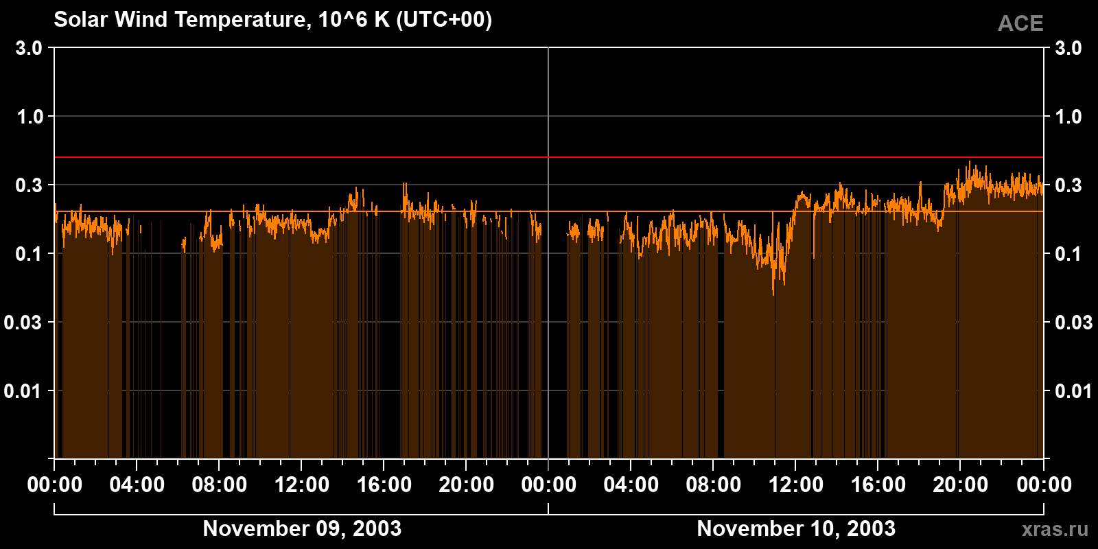 Solar wind temperature