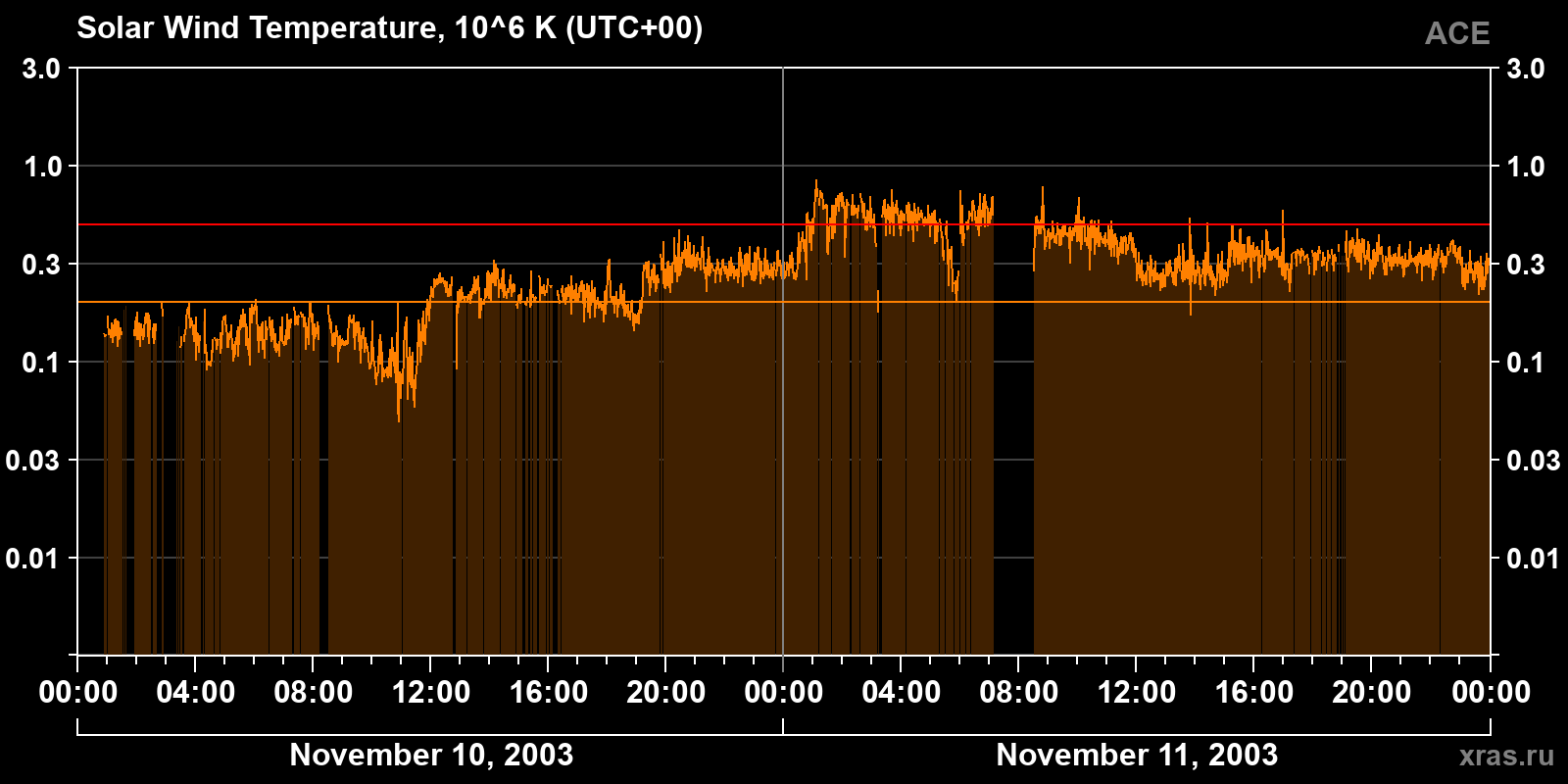 Solar wind temperature