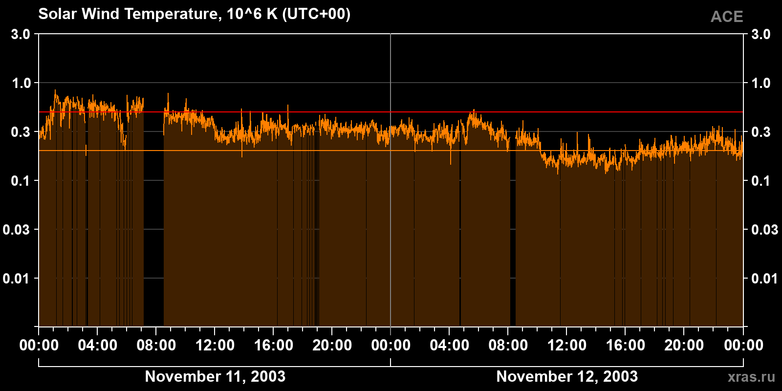 Solar wind temperature