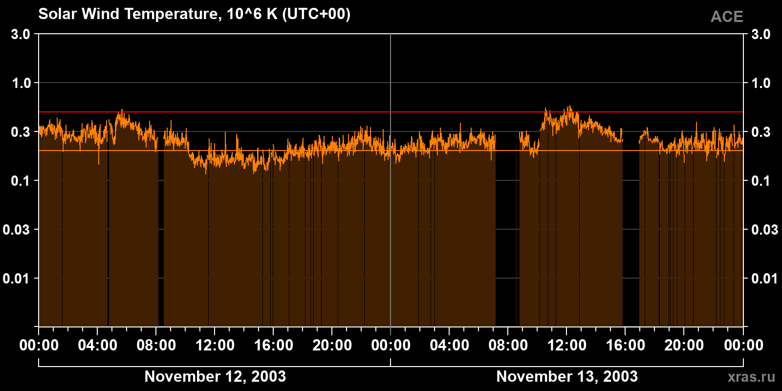 Solar wind temperature