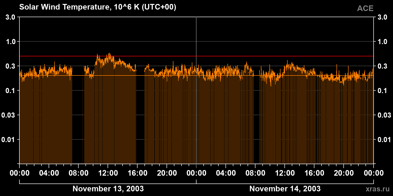 Solar wind temperature
