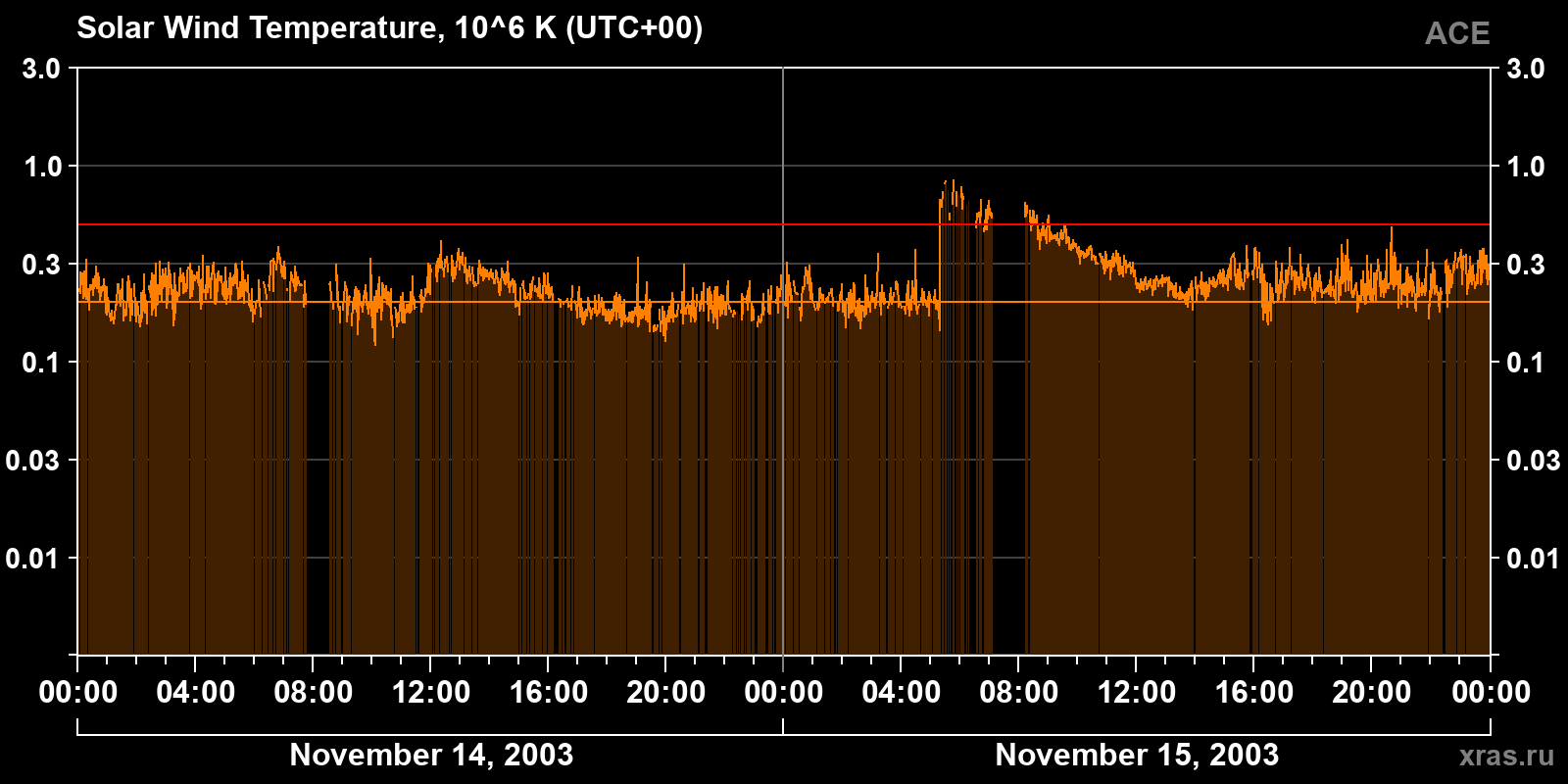 Solar wind temperature