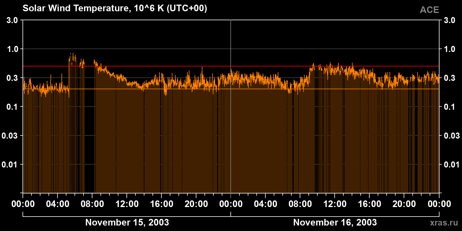 Solar wind temperature