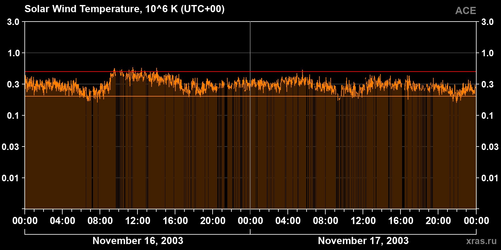 Solar wind temperature