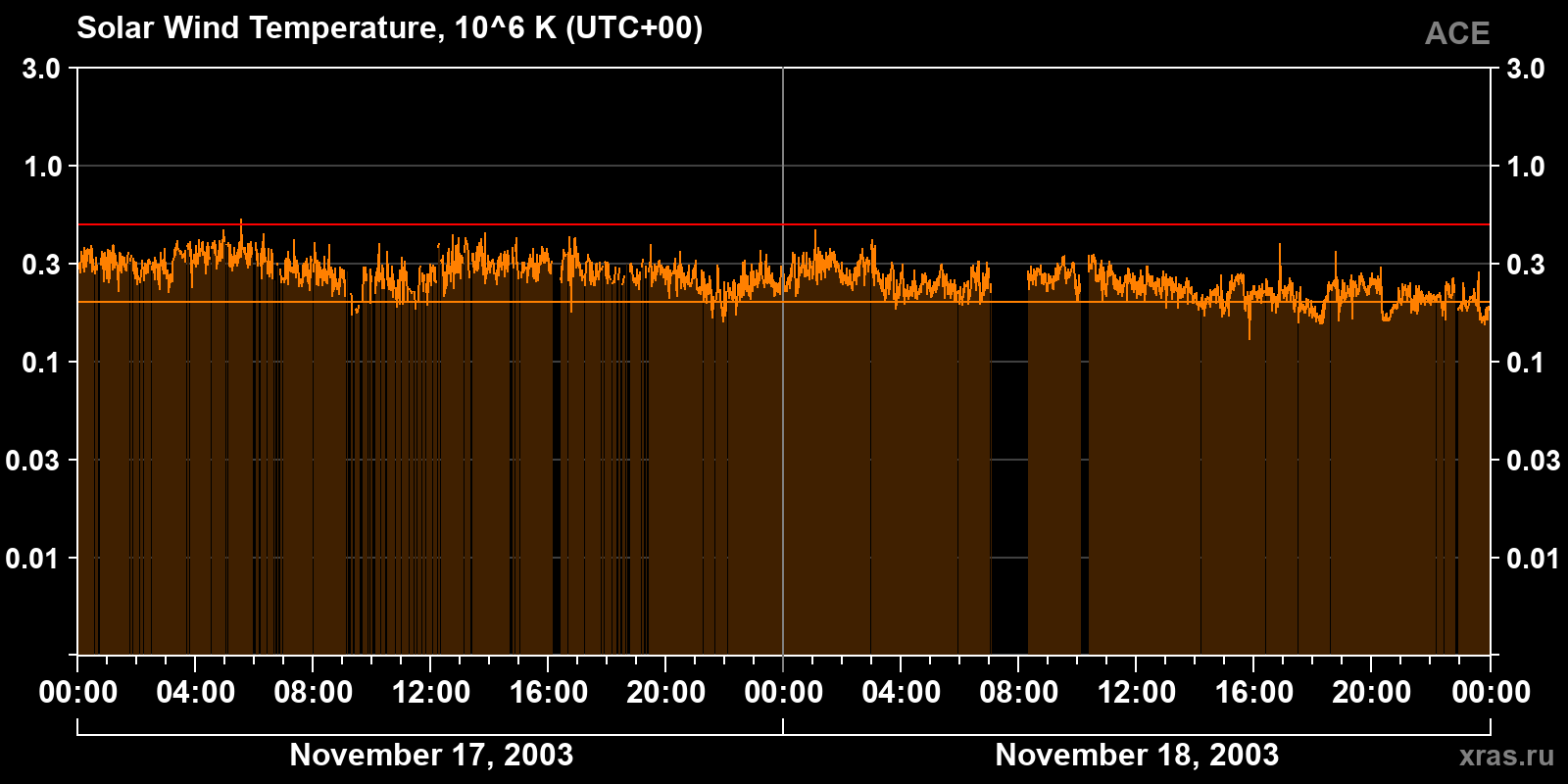 Solar wind temperature