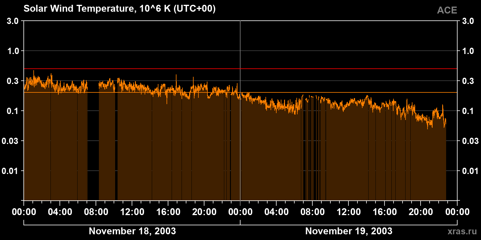 Solar wind temperature