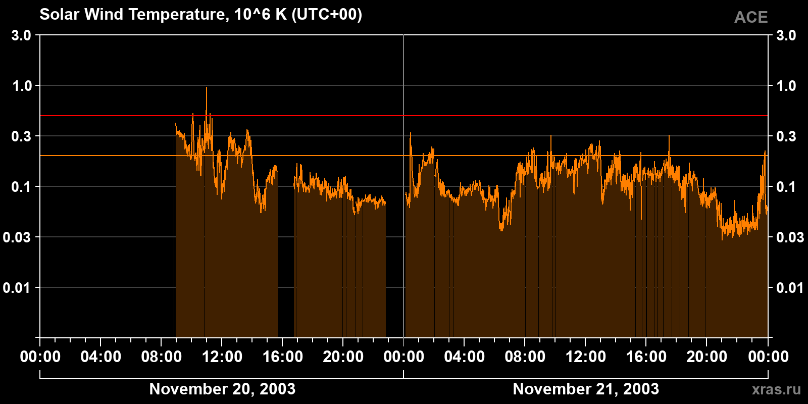Solar wind temperature