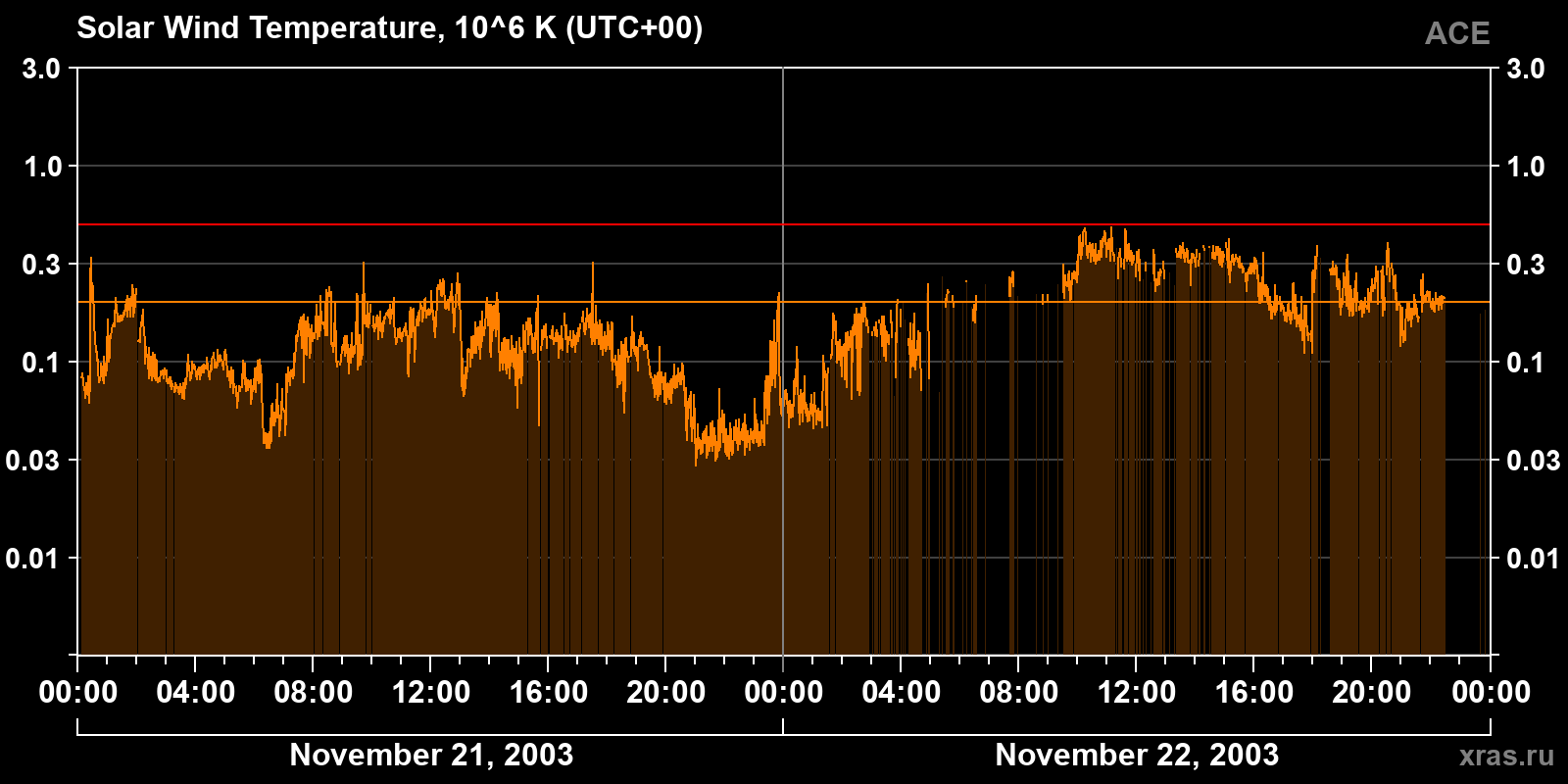 Solar wind temperature