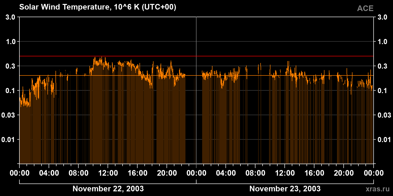 Solar wind temperature