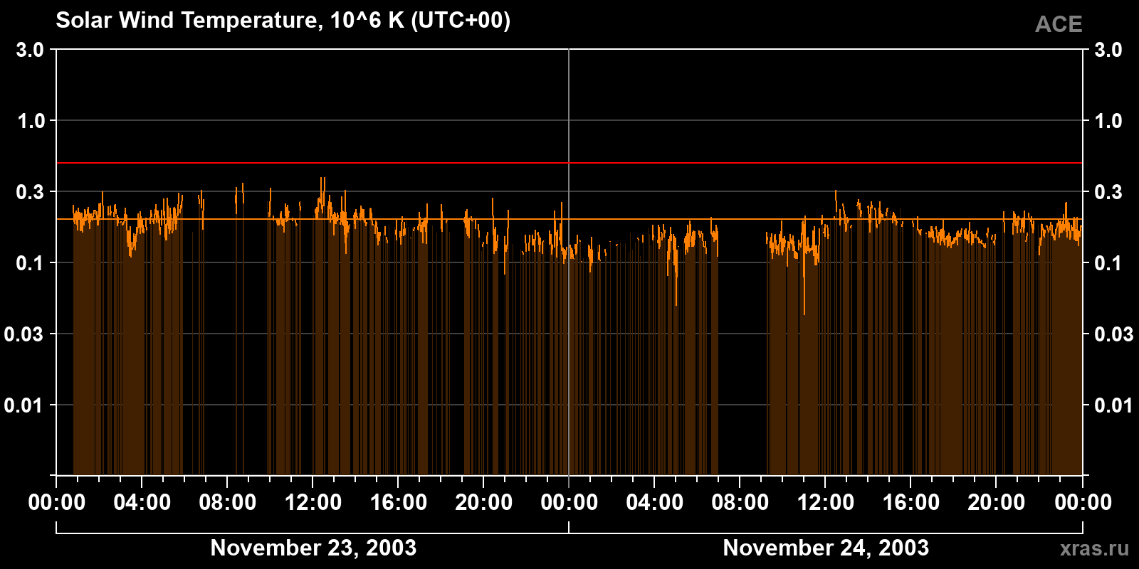 Solar wind temperature