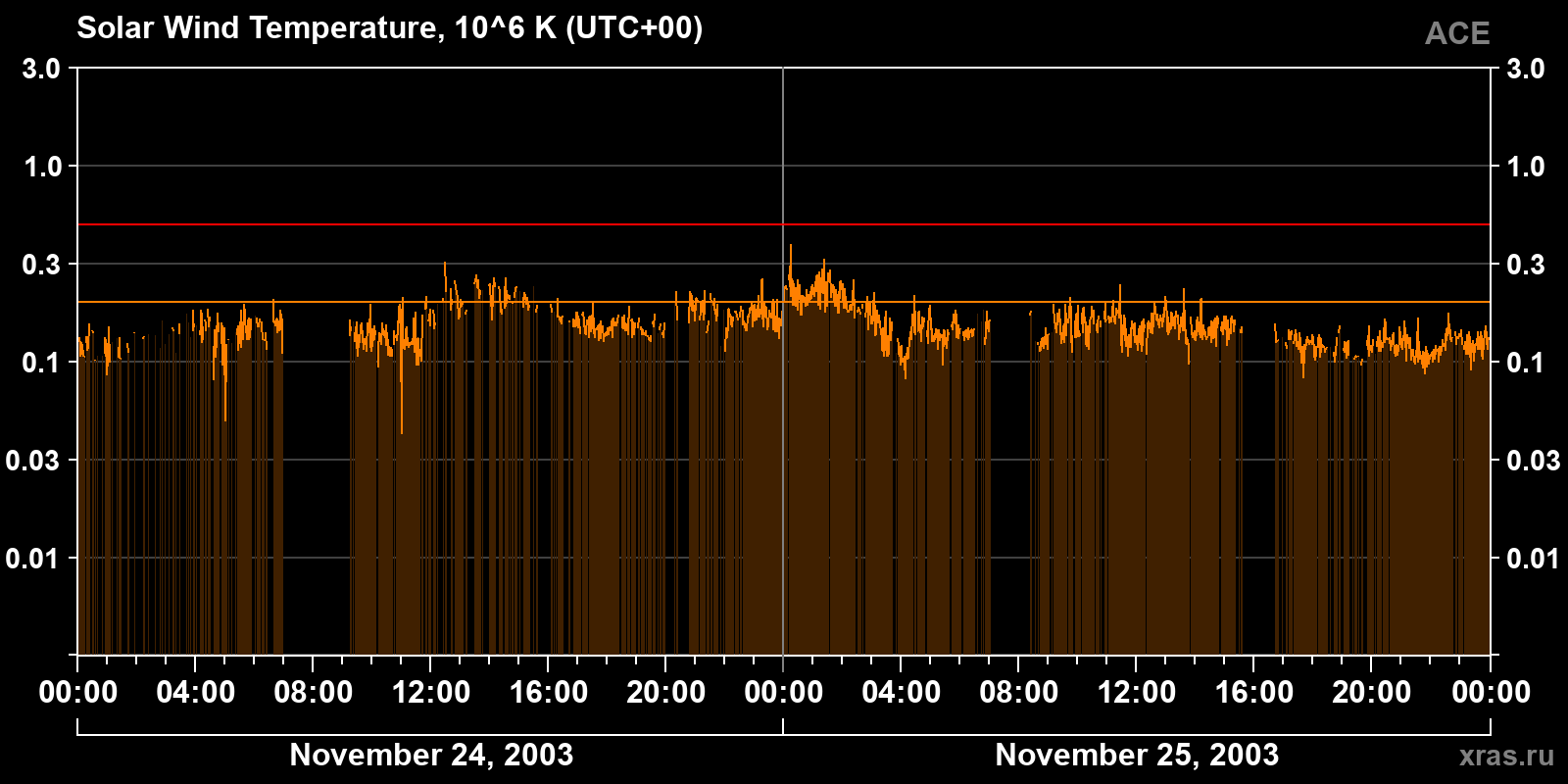 Solar wind temperature