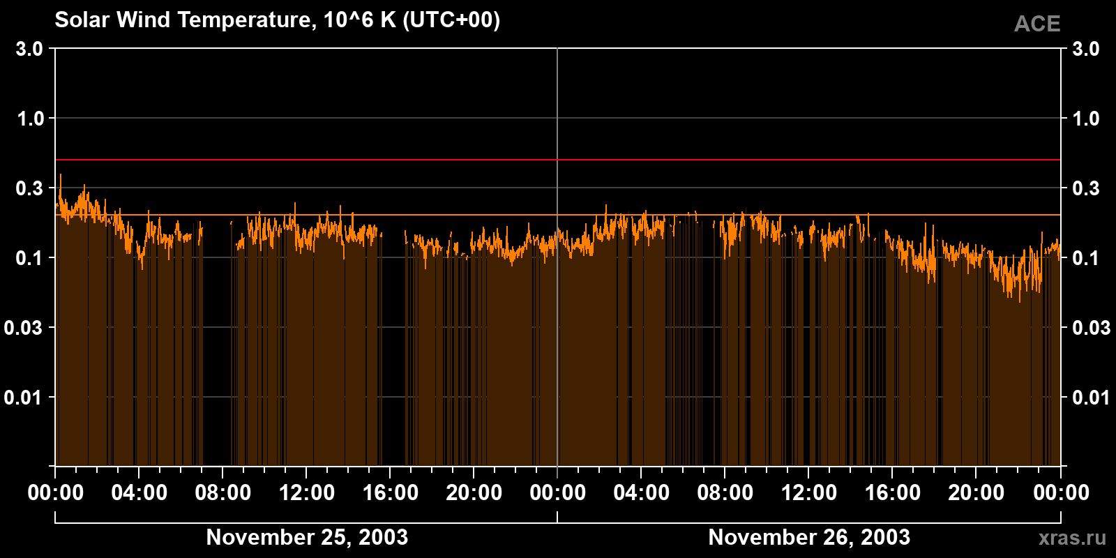 Solar wind temperature
