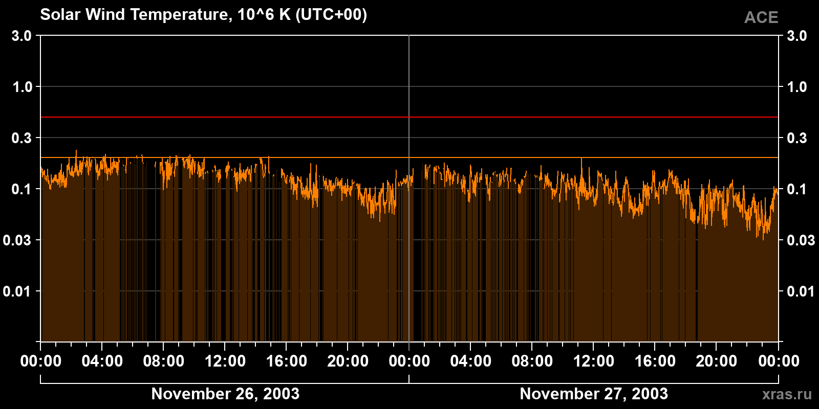 Solar wind temperature