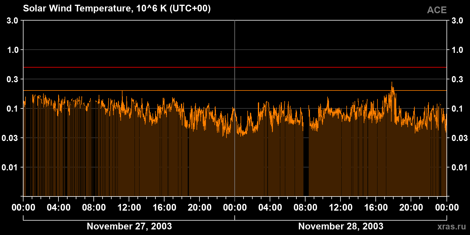 Solar wind temperature