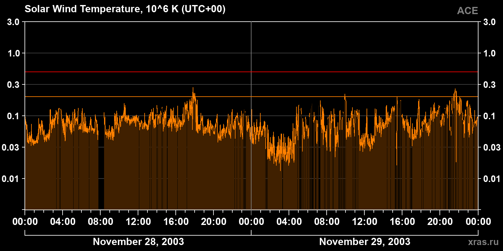 Solar wind temperature