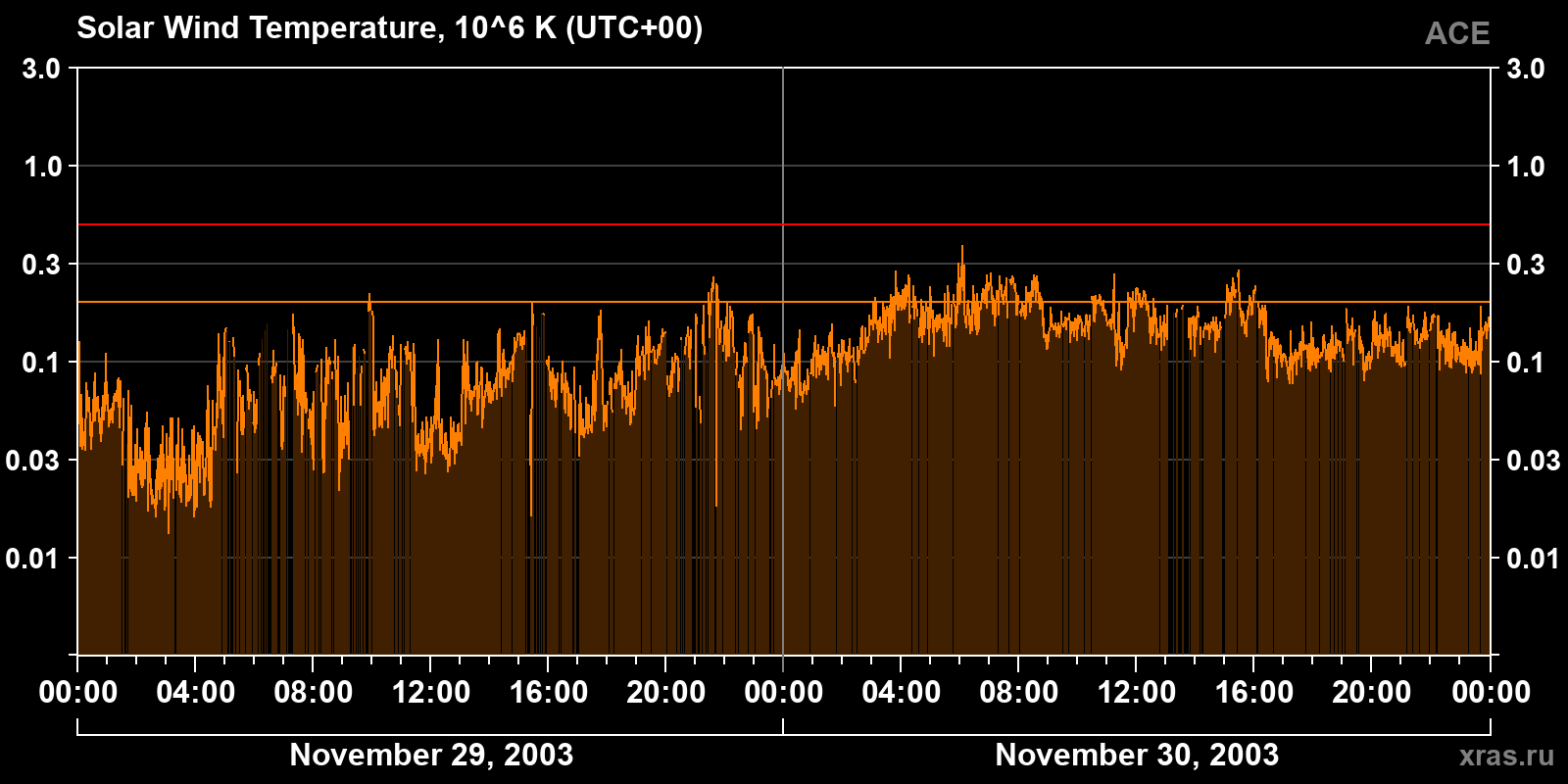Solar wind temperature