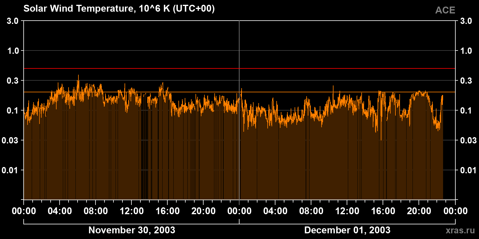 Solar wind temperature