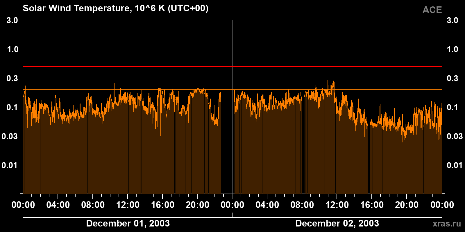 Solar wind temperature