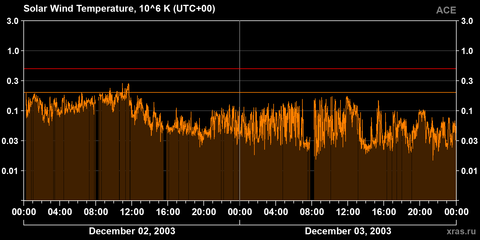 Solar wind temperature