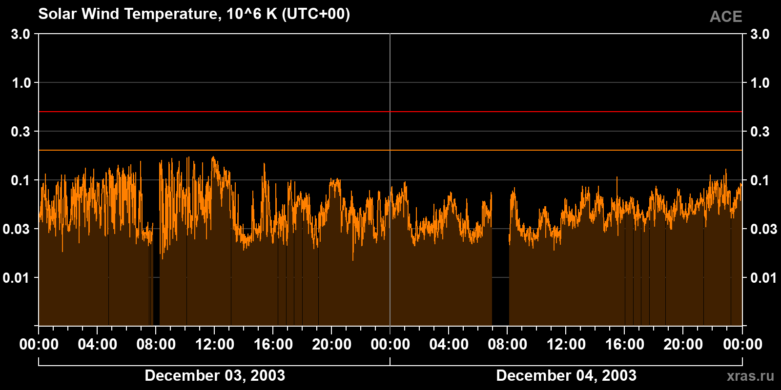 Solar wind temperature