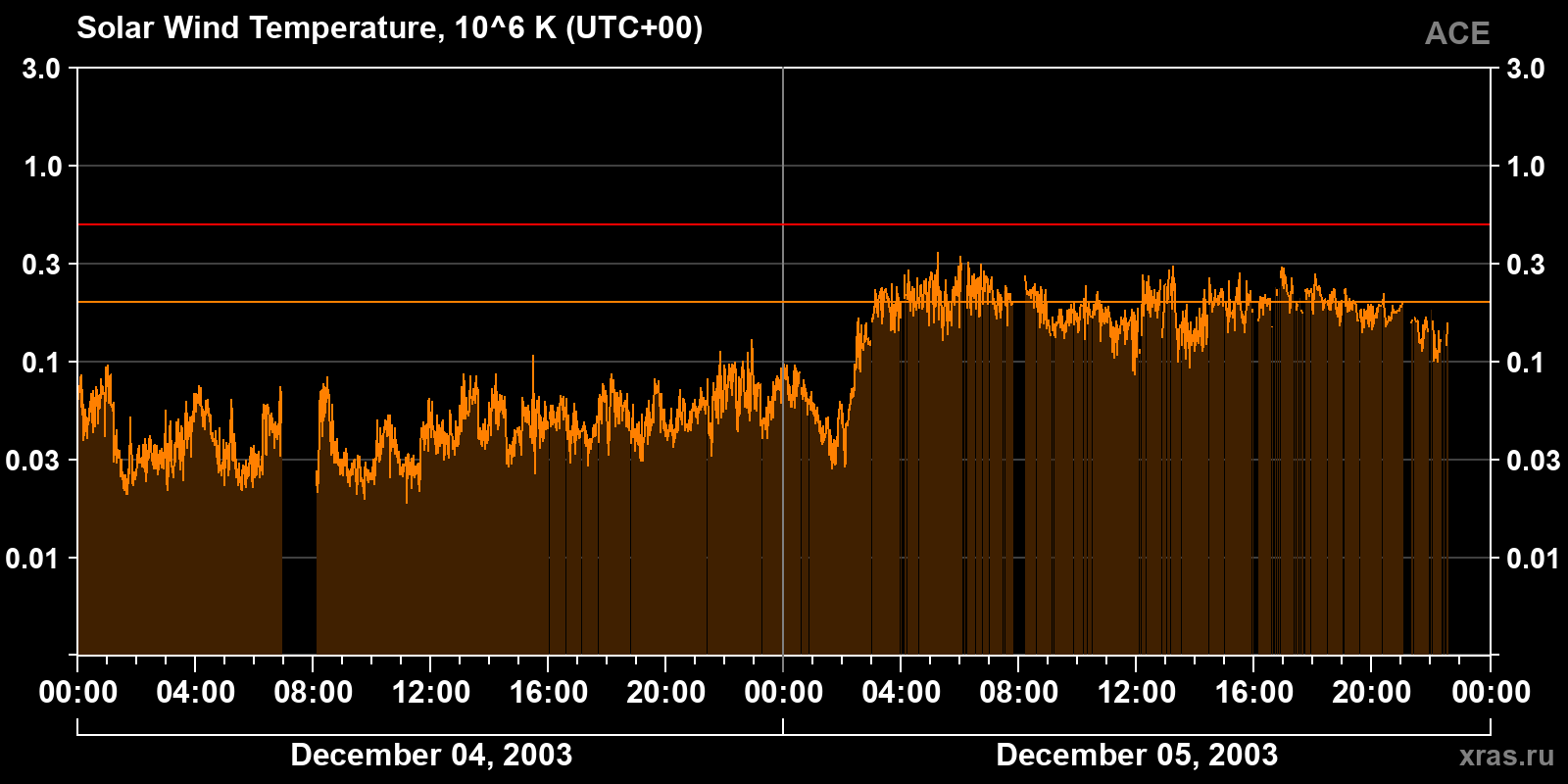 Solar wind temperature