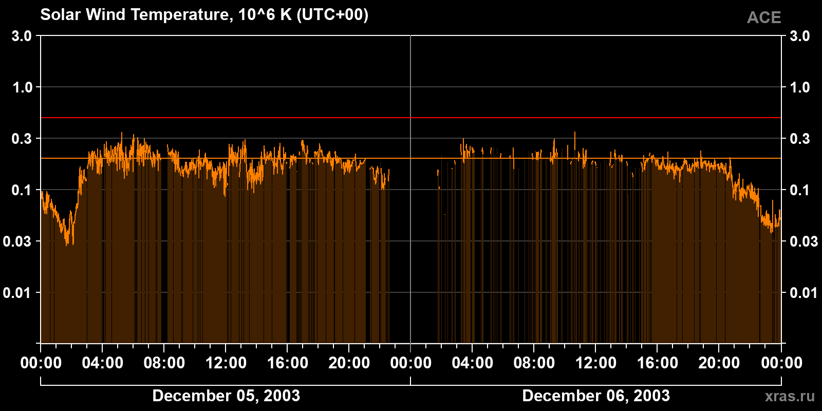 Solar wind temperature