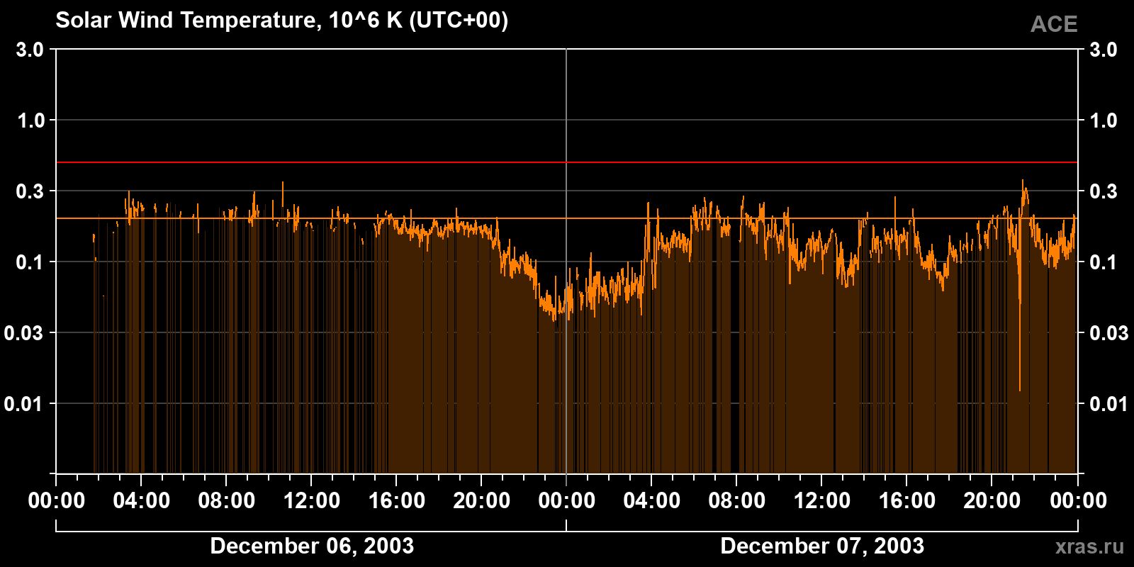 Solar wind temperature