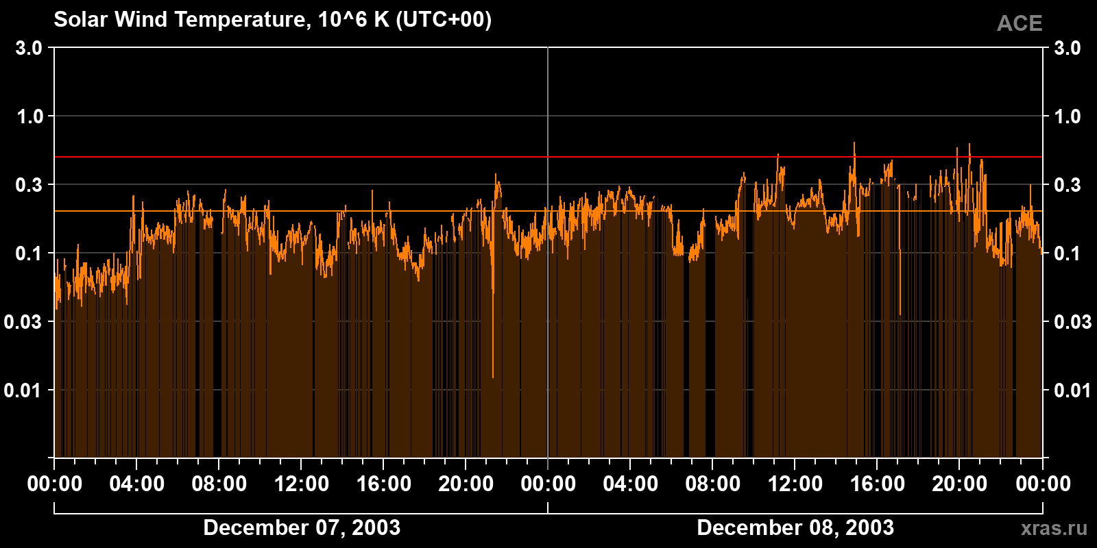Solar wind temperature