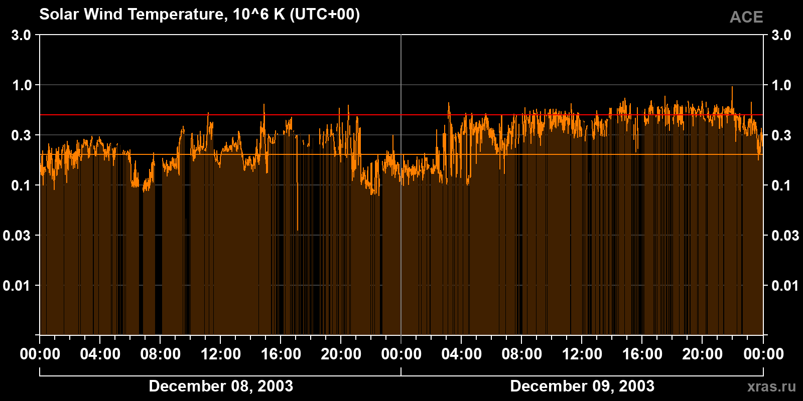 Solar wind temperature