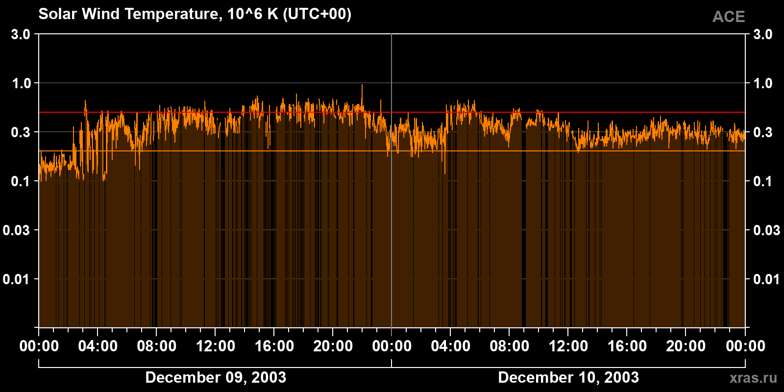 Solar wind temperature