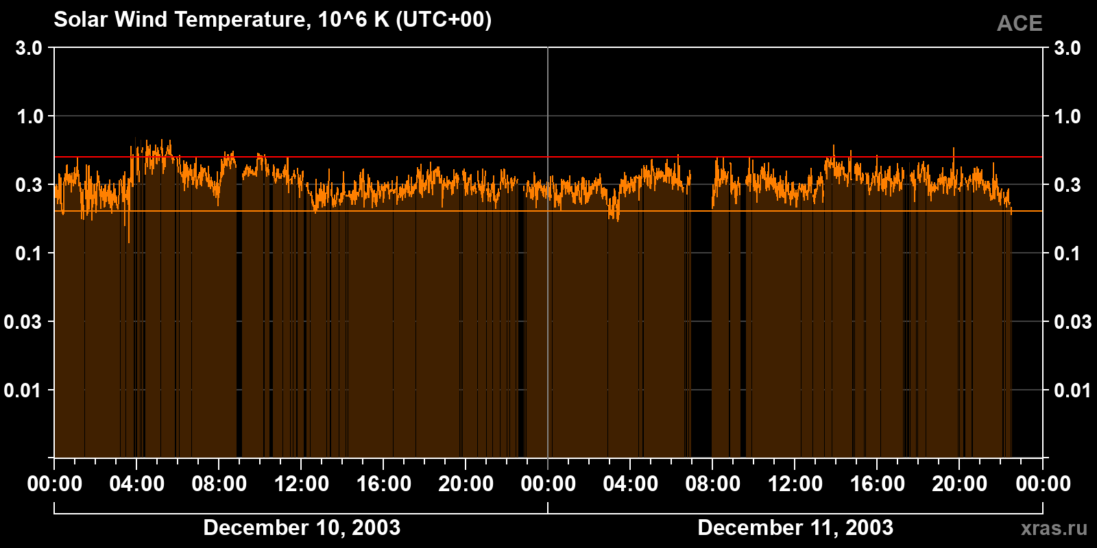 Solar wind temperature