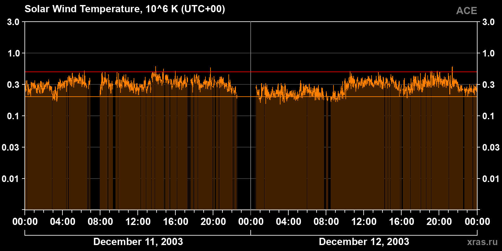 Solar wind temperature