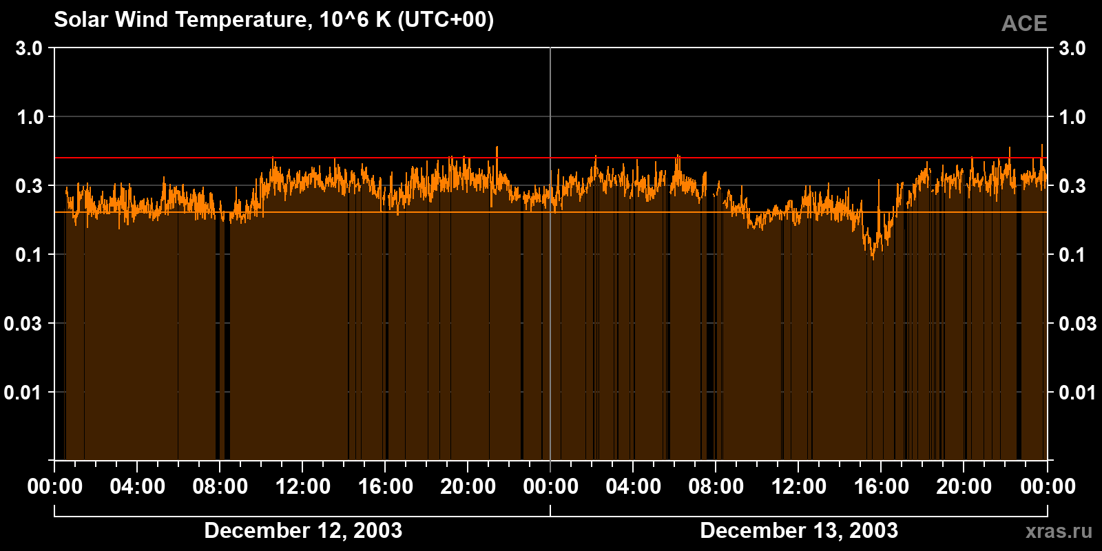 Solar wind temperature