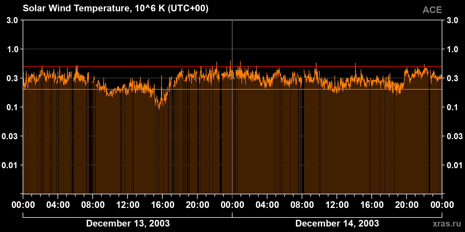 Solar wind temperature