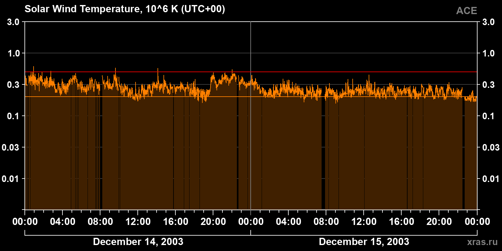 Solar wind temperature