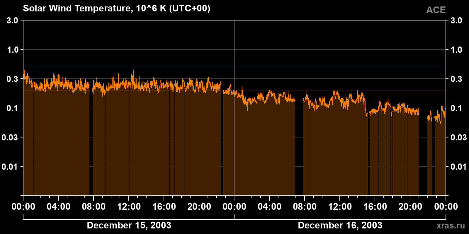 Solar wind temperature