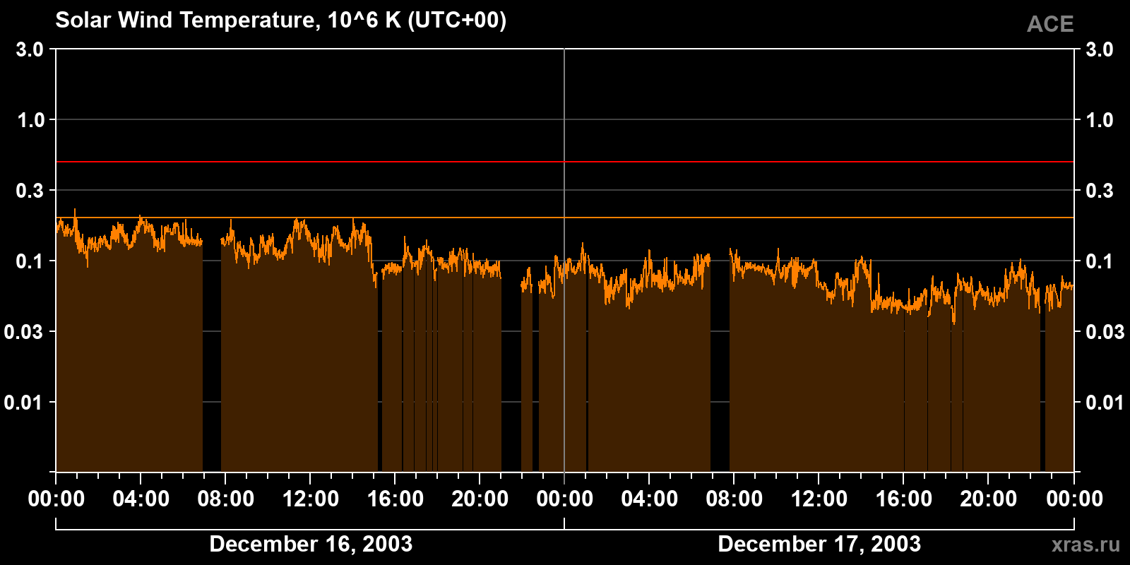 Solar wind temperature