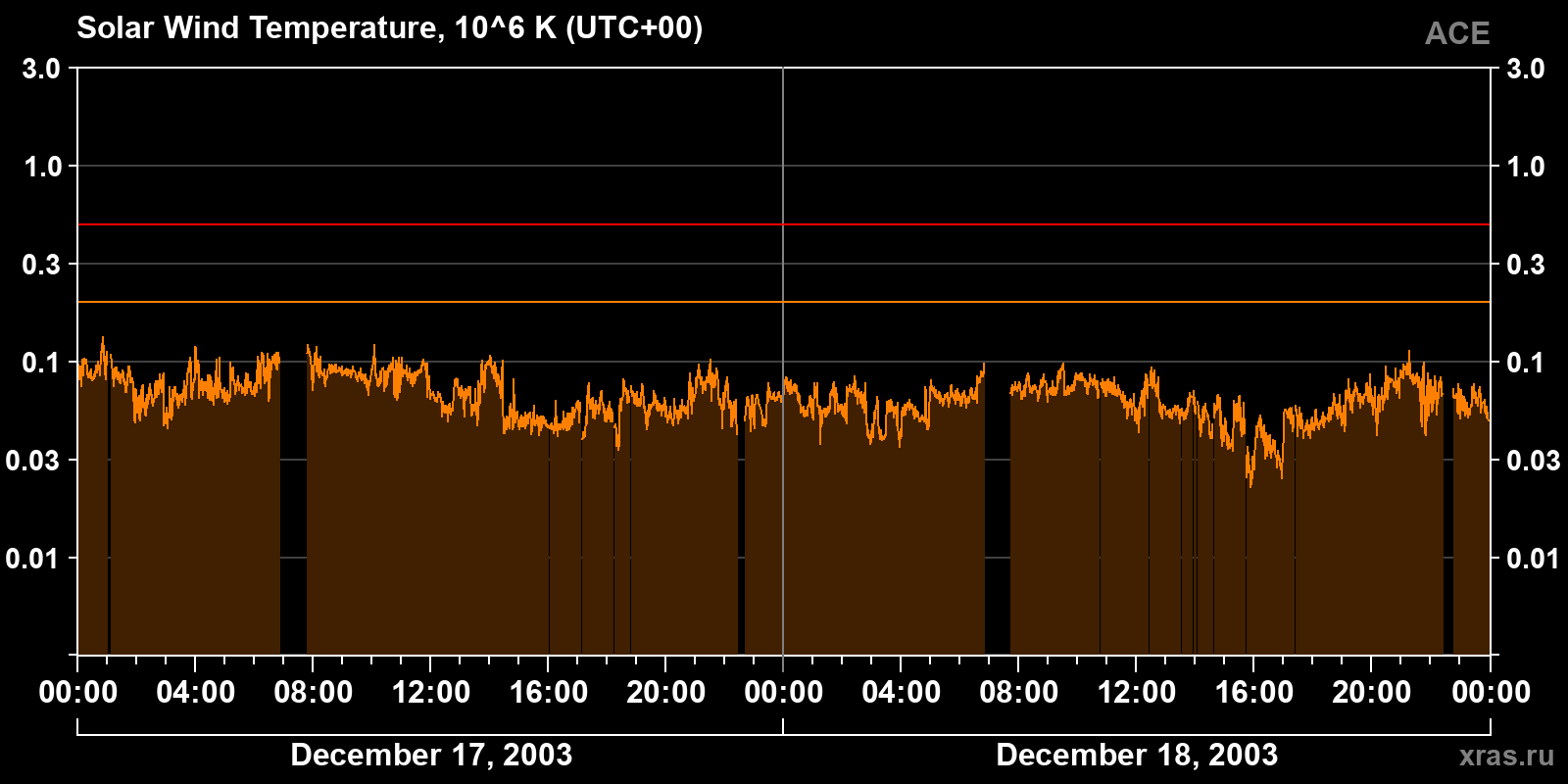 Solar wind temperature