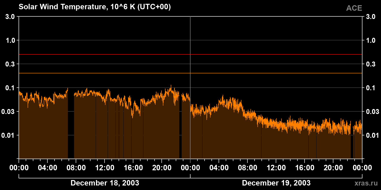 Solar wind temperature