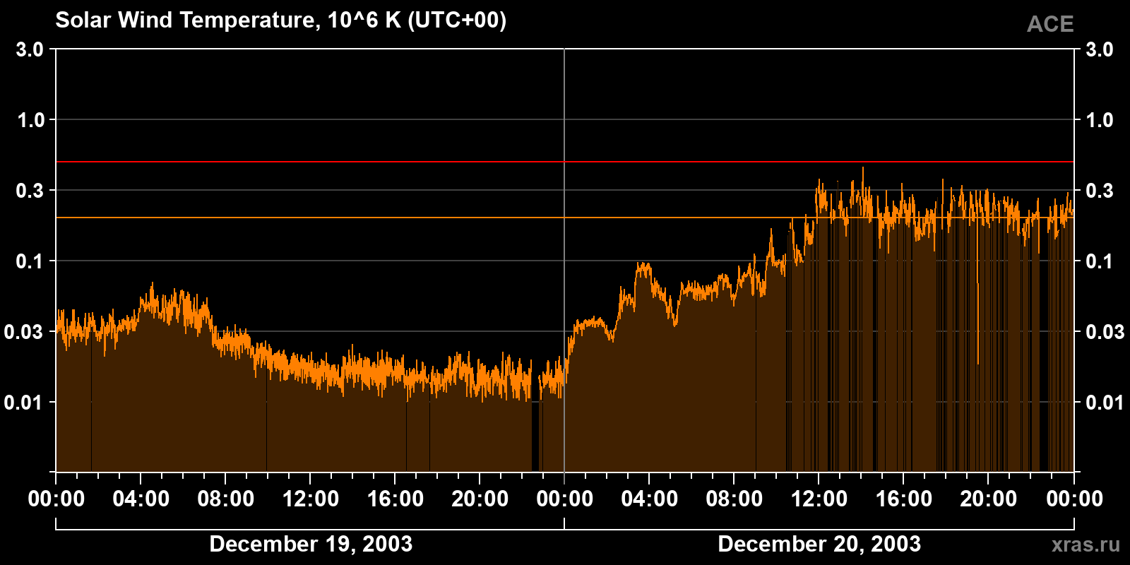 Solar wind temperature