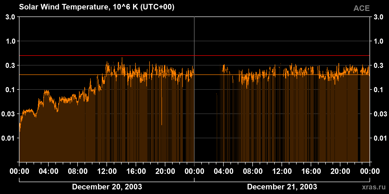 Solar wind temperature