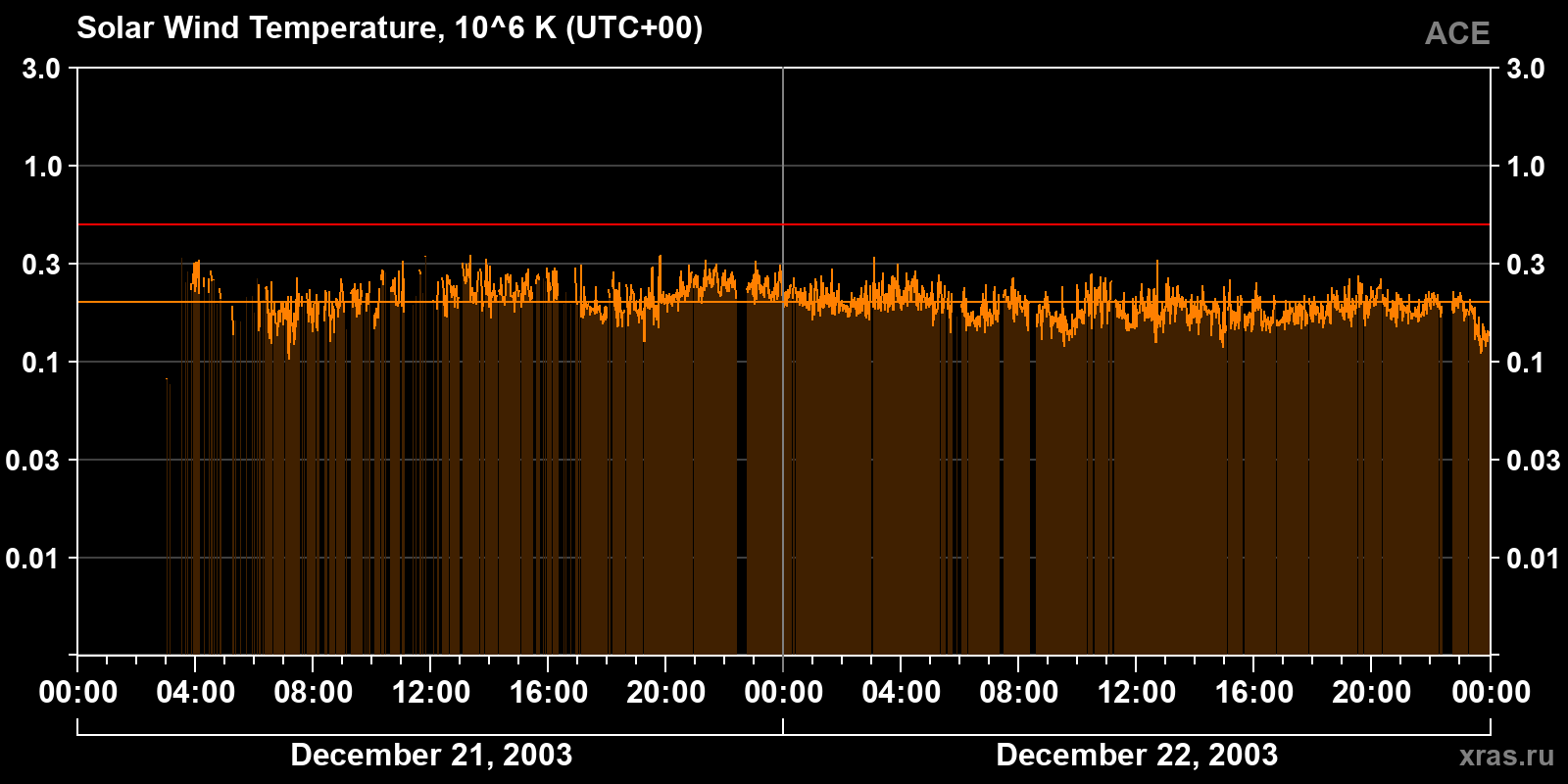 Solar wind temperature
