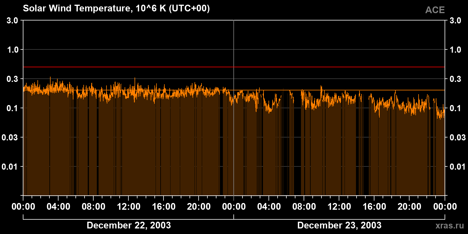 Solar wind temperature