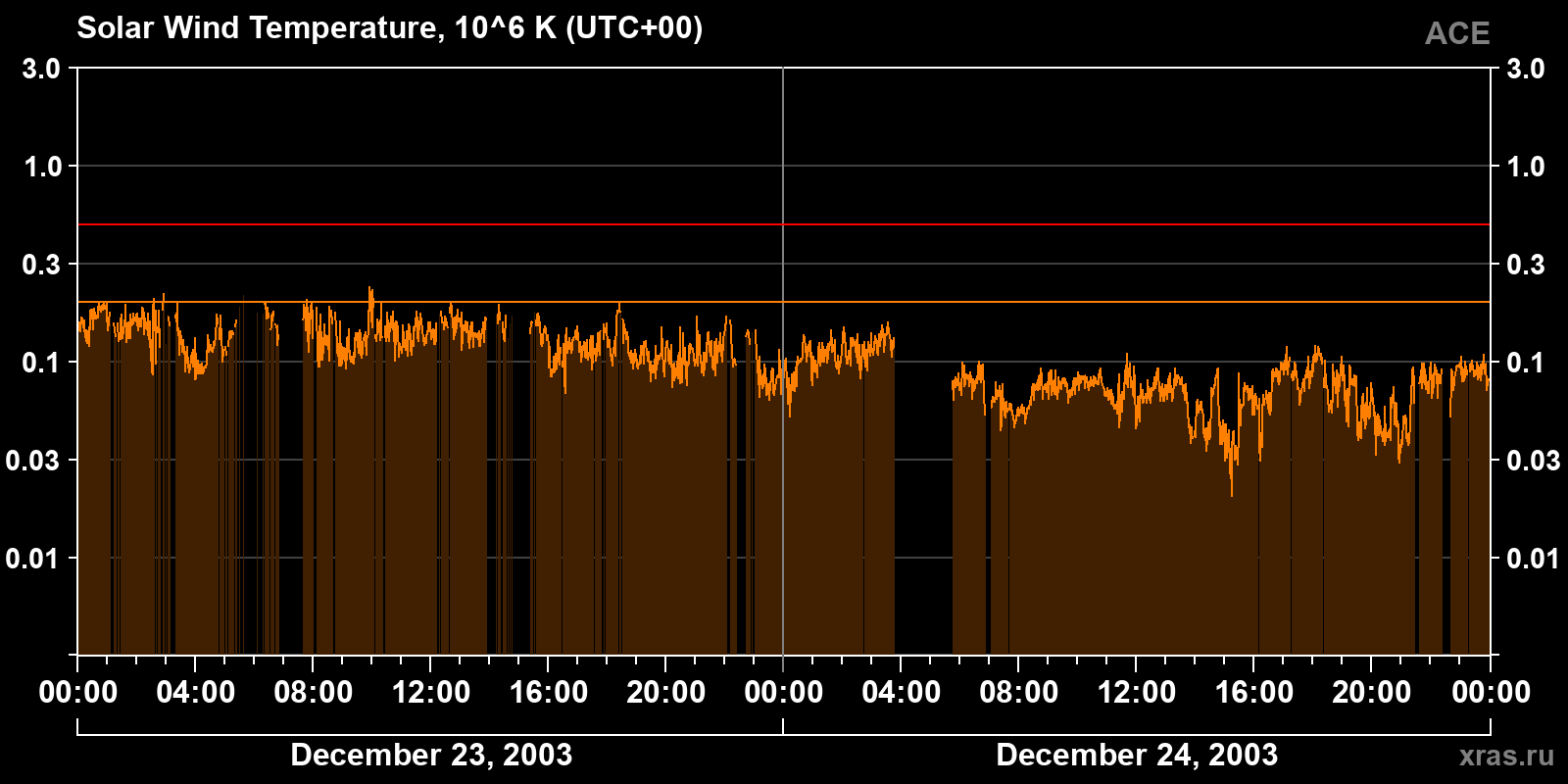 Solar wind temperature